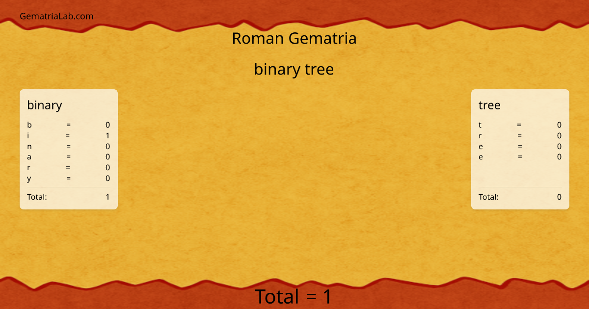 binary tree in roman Gematria